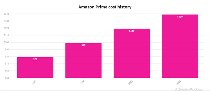 Amazon Prime Video increased prices for subscriptions